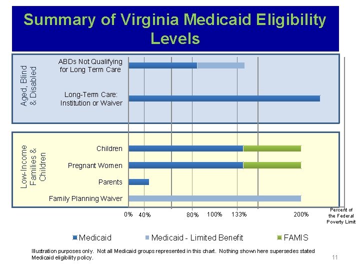 Low-Income Families & Children Aged, Blind & Disabled Summary of Virginia Medicaid Eligibility Levels