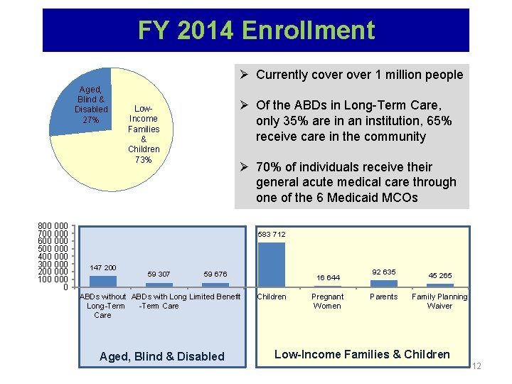 FY 2014 Enrollment Ø Currently cover 1 million people Aged, Blind & Disabled 27%