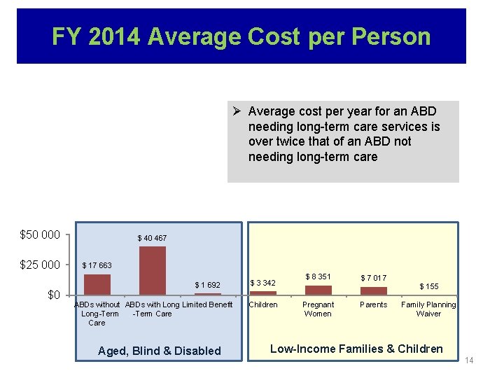 FY 2014 Average Cost per Person Ø Average cost per year for an ABD