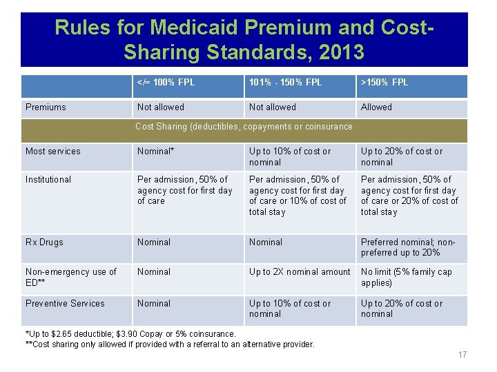 Rules for Medicaid Premium and Cost. Sharing Standards, 2013 Premiums </= 100% FPL 101%