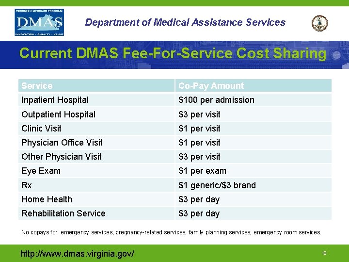 Department of Medical Assistance Services Current DMAS Fee-For-Service Cost Sharing Service Co-Pay Amount Inpatient