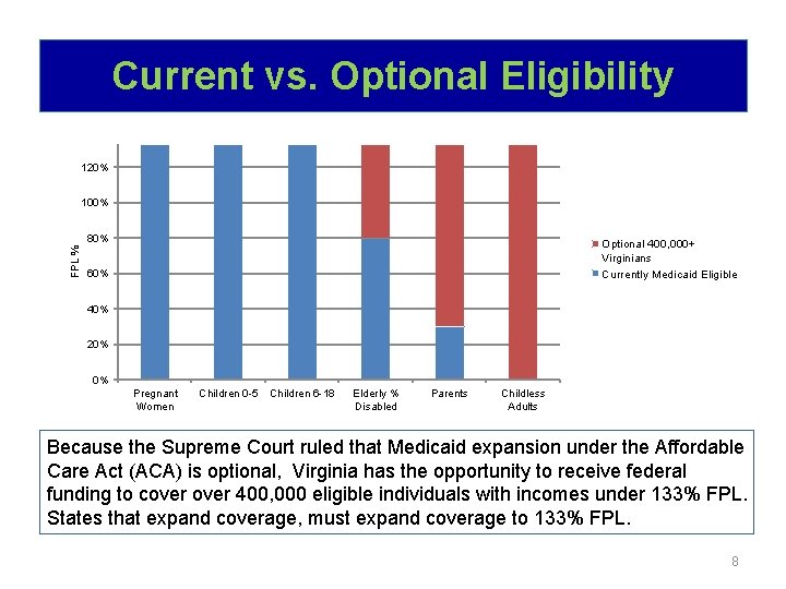 Current vs. Optional Eligibility 120% 100% FPL % 80% Optional 400, 000+ Virginians Currently