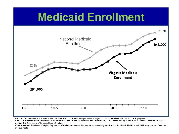 Medicaid Enrollment 56. 7 M National Medicaid Enrollment 946, 000 22. 9 M Virginia