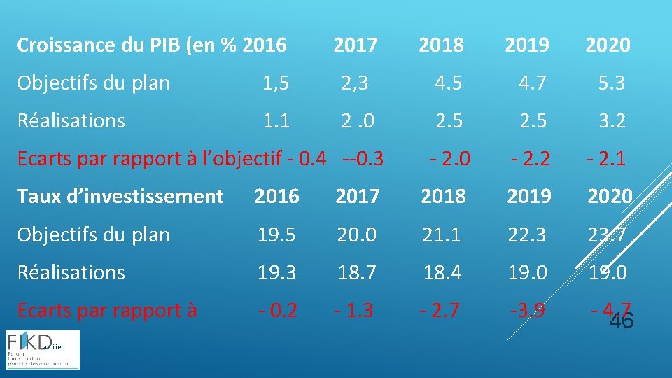 Croissance du PIB (en % 2016 2017 2018 2019 2020 Objectifs du plan 1,