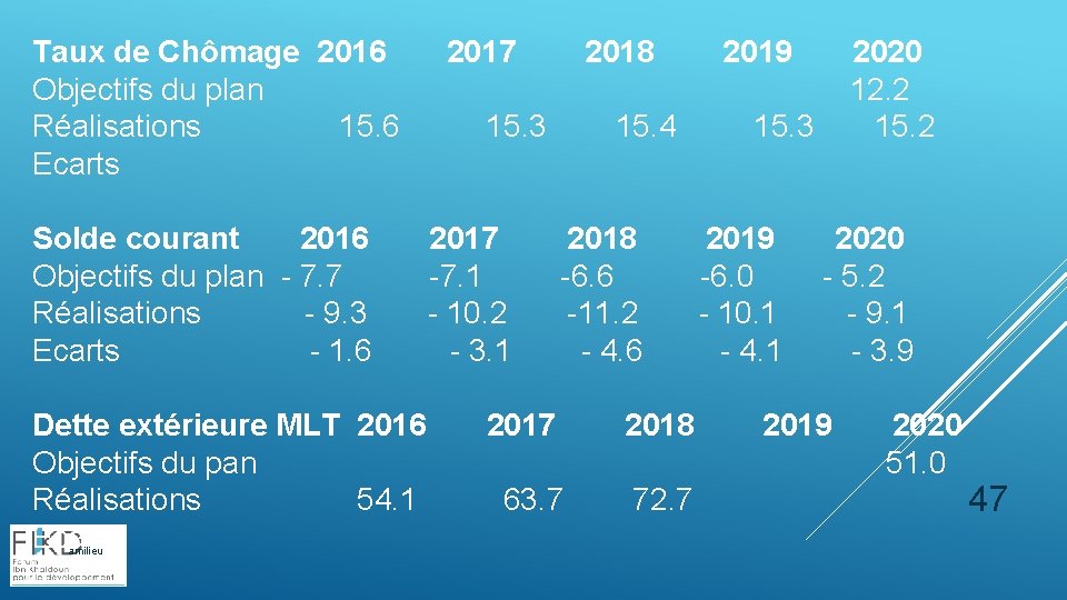 Taux de Chômage 2016 Objectifs du plan Réalisations 15. 6 Ecarts Solde courant 2016