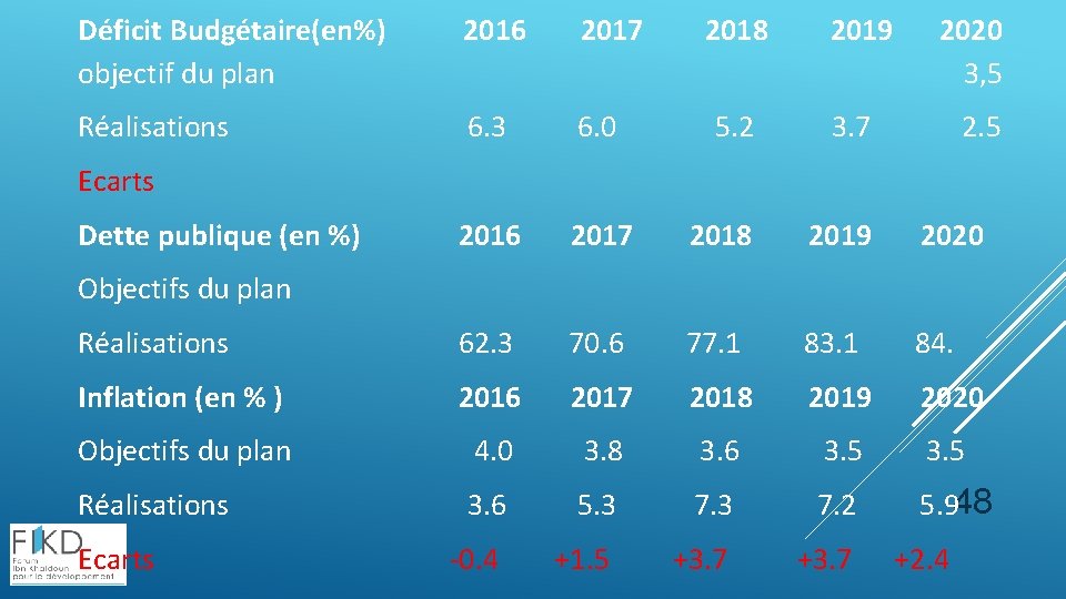 Déficit Budgétaire(en%) objectif du plan 2016 2017 Réalisations 6. 3 6. 0 2016 Réalisations