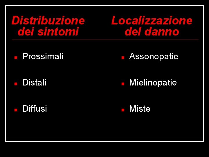 Distribuzione dei sintomi Localizzazione del danno Prossimali Assonopatie Distali Mielinopatie Diffusi Miste 