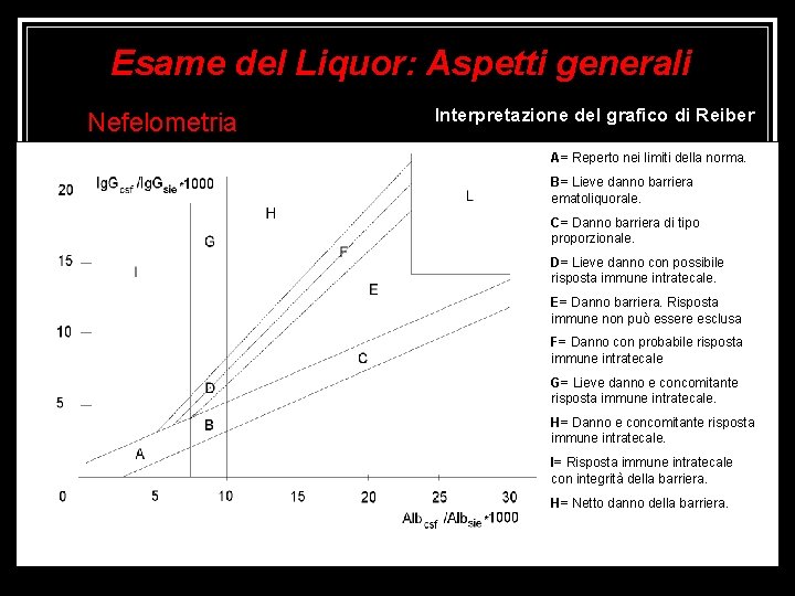 Esame del Liquor: Aspetti generali Nefelometria Interpretazione del grafico di Reiber A= Reperto nei