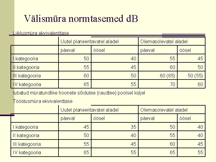 Välismüra normtasemed d. B Liiklusmüra ekvivalenttase Uutel planeeritavatel aladel Olemasolevatel aladel päeval öösel I