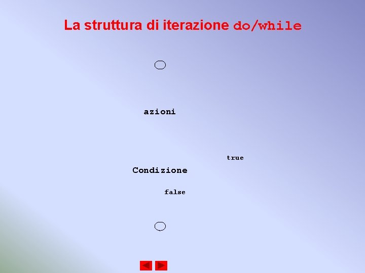 La struttura di iterazione do/while azioni true Condizione false 