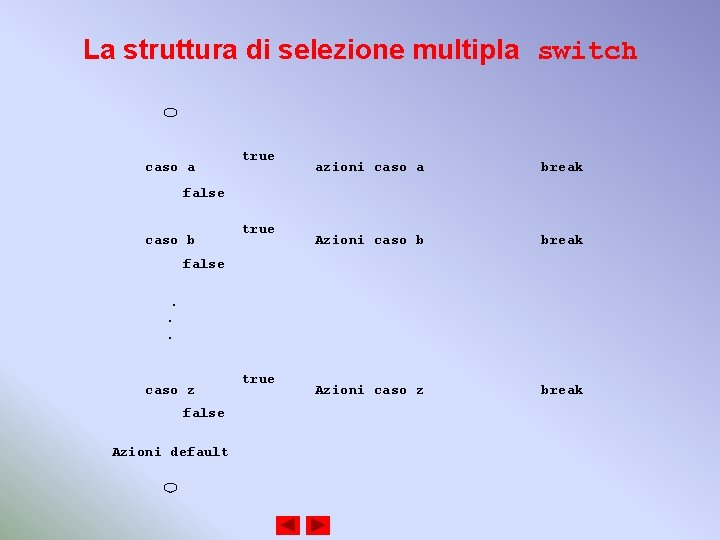 La struttura di selezione multipla switch caso a true azioni caso a break Azioni