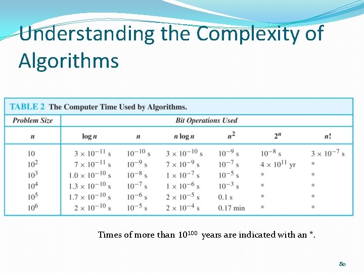 Understanding the Complexity of Algorithms Times of more than 10100 years are indicated with