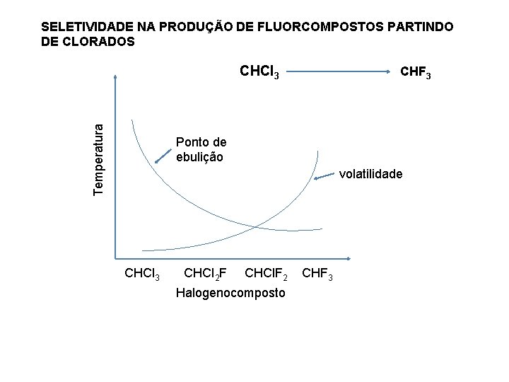 SELETIVIDADE NA PRODUÇÃO DE FLUORCOMPOSTOS PARTINDO DE CLORADOS Temperatura CHCl 3 CHF 3 Ponto