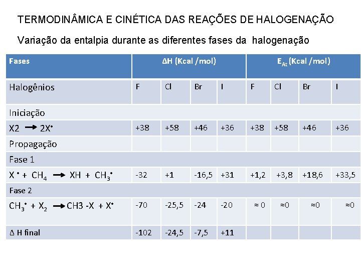 TERMODIN MICA E CINÉTICA DAS REAÇÕES DE HALOGENAÇÃO Variação da entalpia durante as diferentes
