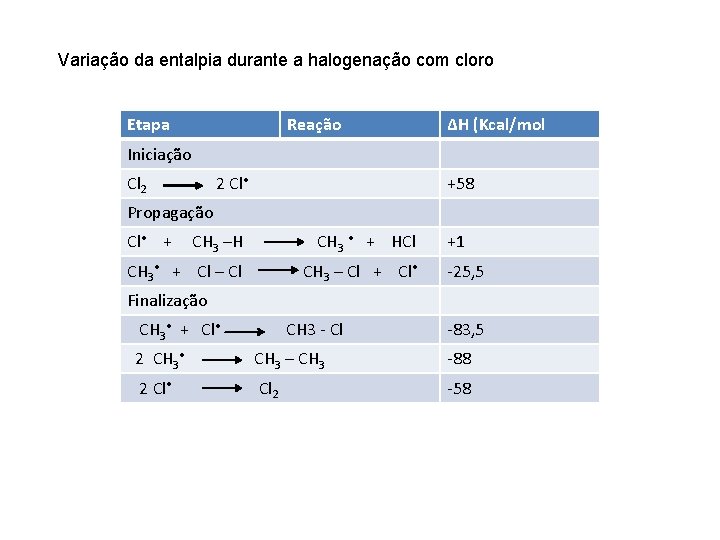 Variação da entalpia durante a halogenação com cloro Etapa Reação ∆H (Kcal/mol Iniciação Cl