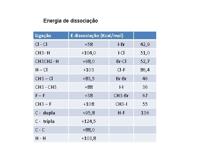 Energia de dissociação Ligação E dissociação (Kcal/mol) Cl - Cl +58 I-Br 42, 9