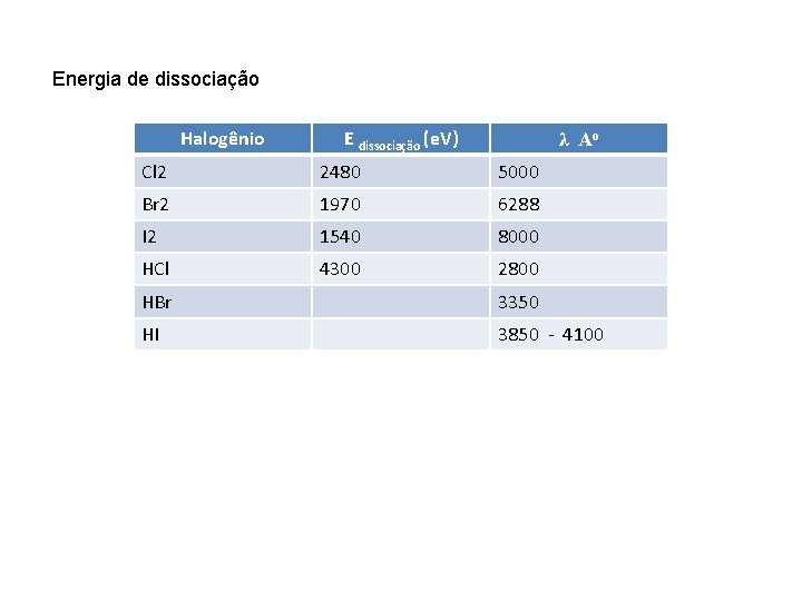 Energia de dissociação Halogênio E dissociação (e. V) λ Aο Cl 2 2480 5000