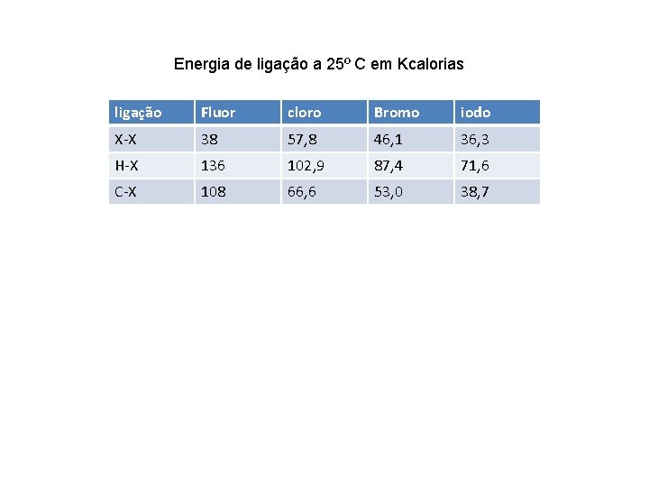 Energia de ligação a 25º C em Kcalorias ligação Fluor cloro Bromo iodo X-X