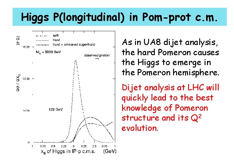 Higgs P(longitudinal) in Pom-prot c. m. As in UA 8 dijet analysis, the hard