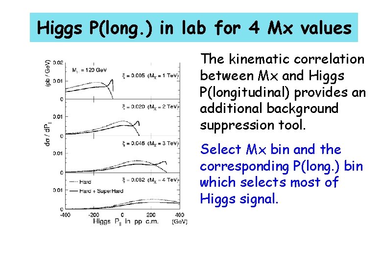 Higgs P(long. ) in lab for 4 Mx values The kinematic correlation between Mx