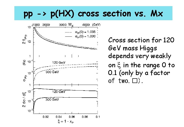 pp -> p(HX) cross section vs. Mx Cross section for 120 Ge. V mass