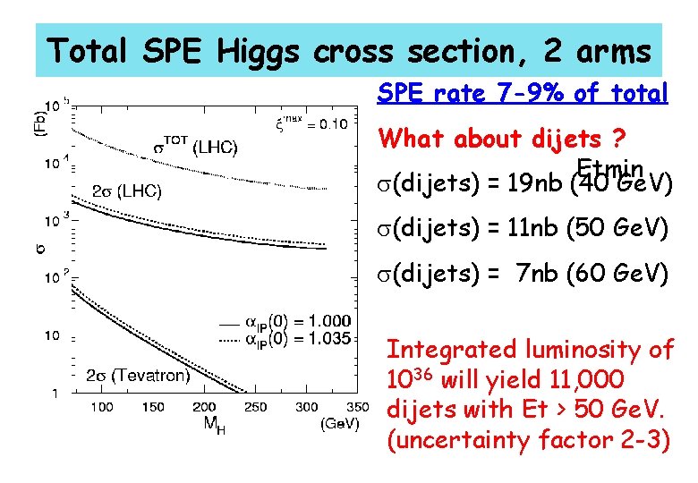 Total SPE Higgs cross section, 2 arms SPE rate 7 -9% of total What