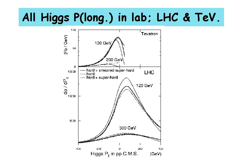 All Higgs P(long. ) in lab; LHC & Te. V. 