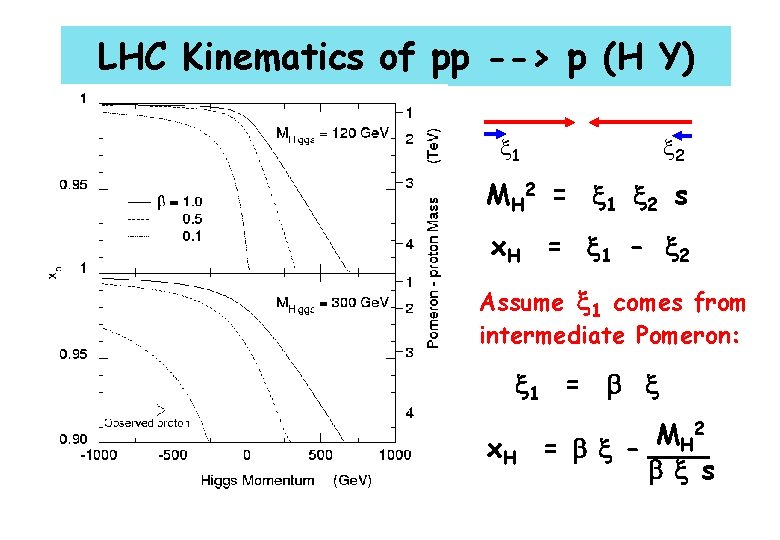 LHC Kinematics of pp --> p (H Y) 1 2 M H 2 =