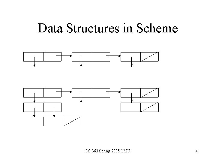 Data Structures in Scheme CS 363 Spring 2005 GMU 4 