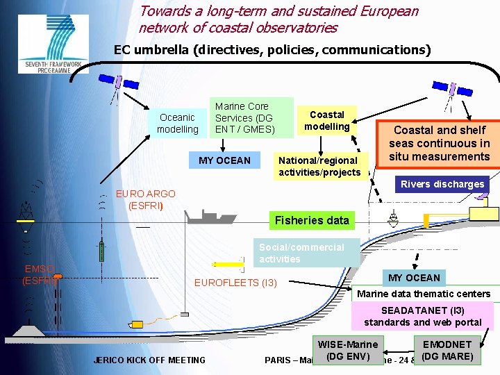 Towards a long-term and sustained European network of coastal observatories EC umbrella (directives, policies,