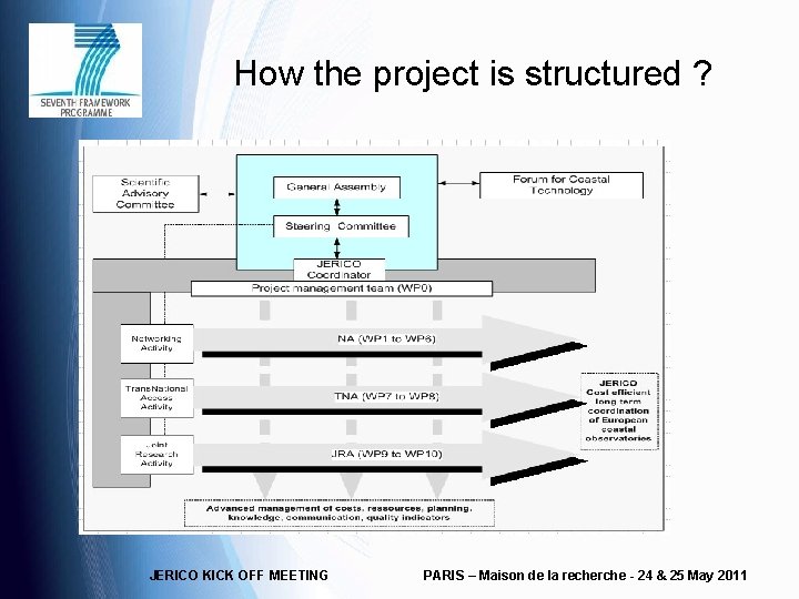 How the project is structured ? JERICO KICK OFF MEETING PARIS – Maison de