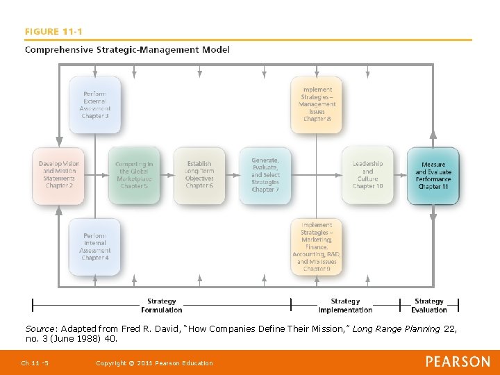 Source: Adapted from Fred R. David, “How Companies Define Their Mission, ” Long Range