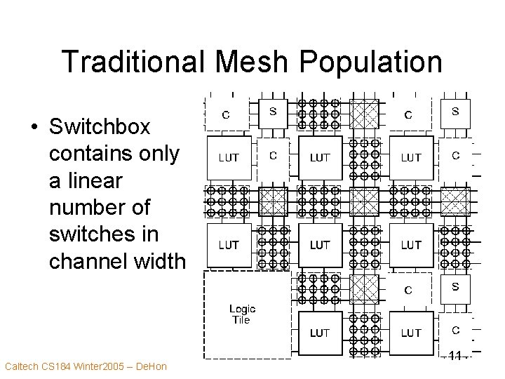 Traditional Mesh Population • Switchbox contains only a linear number of switches in channel