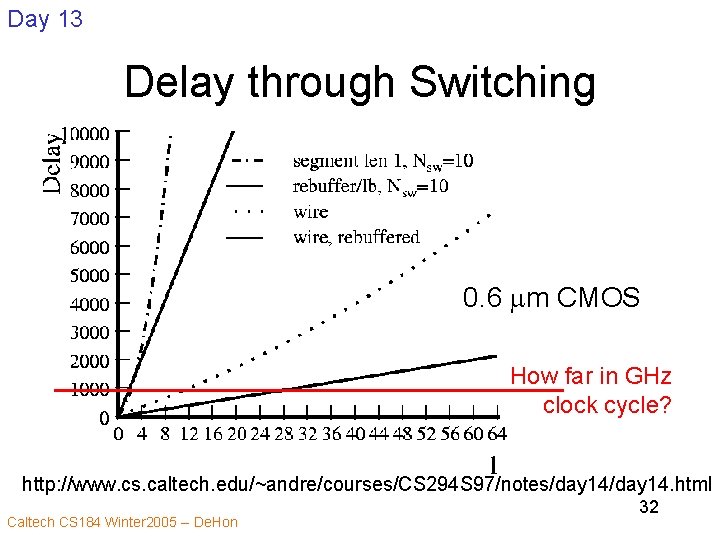 Day 13 Delay through Switching 0. 6 mm CMOS How far in GHz clock