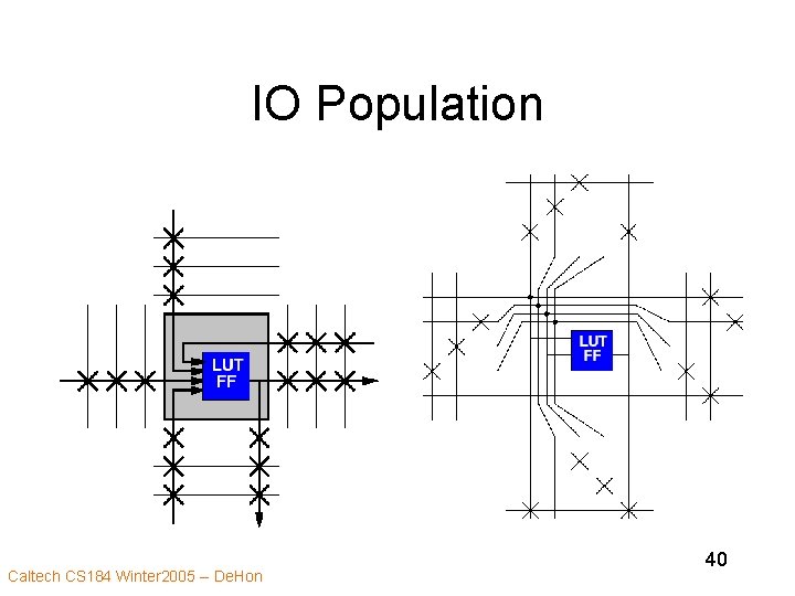 IO Population Caltech CS 184 Winter 2005 -- De. Hon 40 