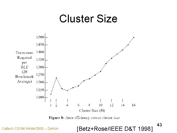 Cluster Size Caltech CS 184 Winter 2005 -- De. Hon [Betz+Rose/IEEE D&T 1998] 43