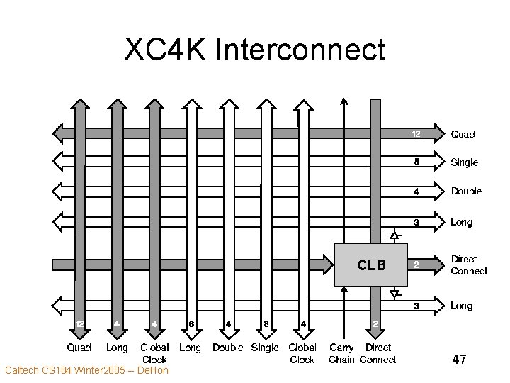 XC 4 K Interconnect Caltech CS 184 Winter 2005 -- De. Hon 47 