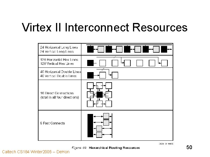 Virtex II Interconnect Resources Caltech CS 184 Winter 2005 -- De. Hon 50 