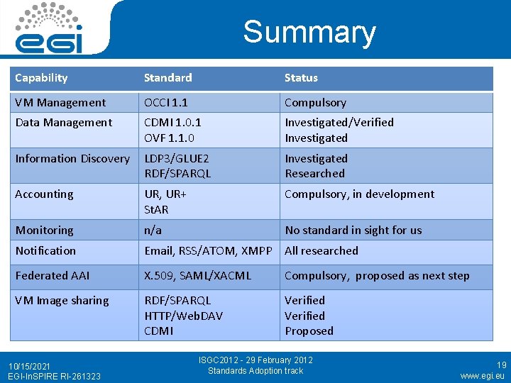 Summary Capability Standard Status VM Management OCCI 1. 1 Compulsory Data Management CDMI 1.