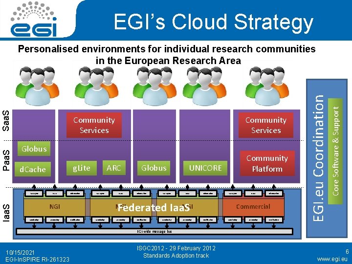 EGI’s Cloud Strategy Globus ARC g. Lite d. Cache VM Mgmt Iaa. S Community