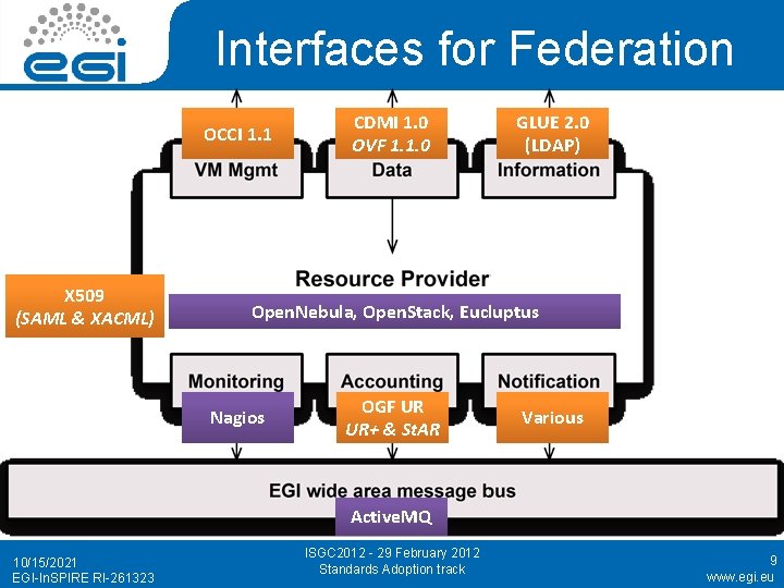 Interfaces for Federation OCCI 1. 1 X 509 (SAML & XACML) CDMI 1. 0