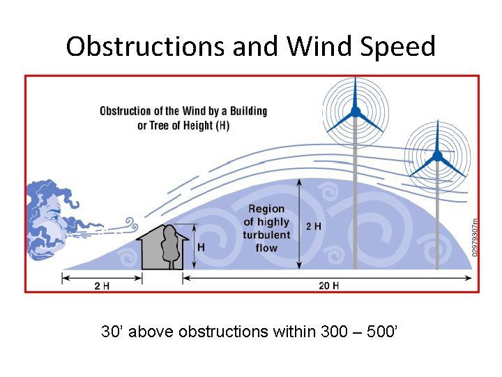 Obstructions and Wind Speed 30’ above obstructions within 300 – 500’ 