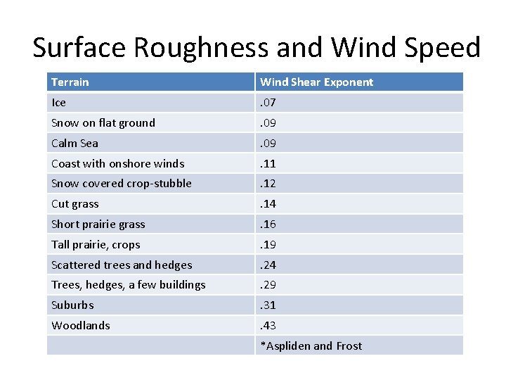 Surface Roughness and Wind Speed Terrain Wind Shear Exponent Ice . 07 Snow on