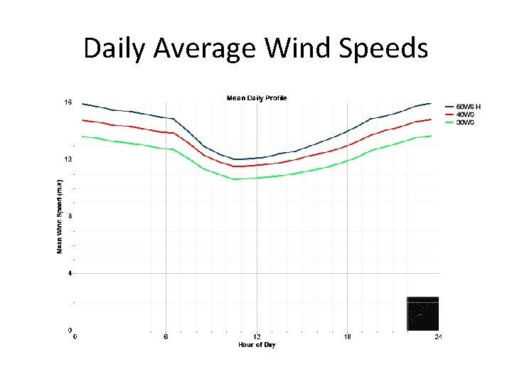 Daily Average Wind Speeds 