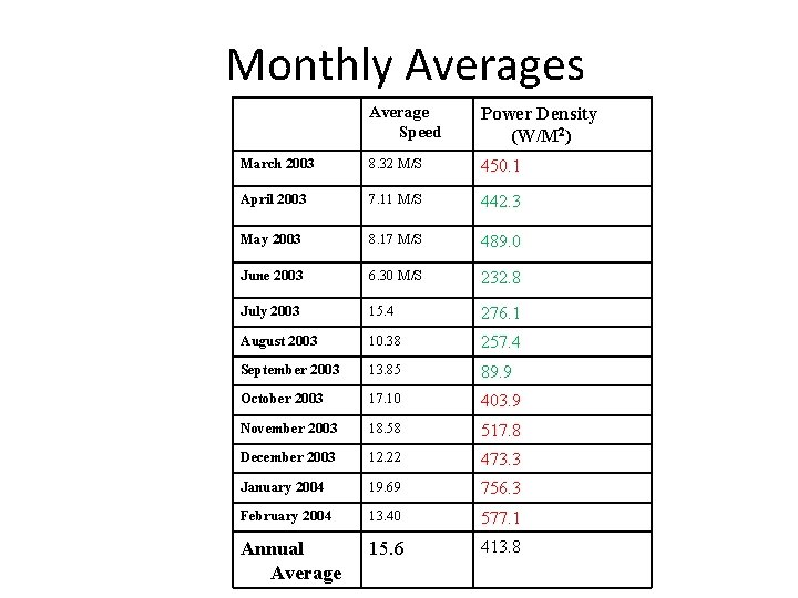 Monthly Averages Average Speed Power Density (W/M 2) March 2003 8. 32 M/S 450.