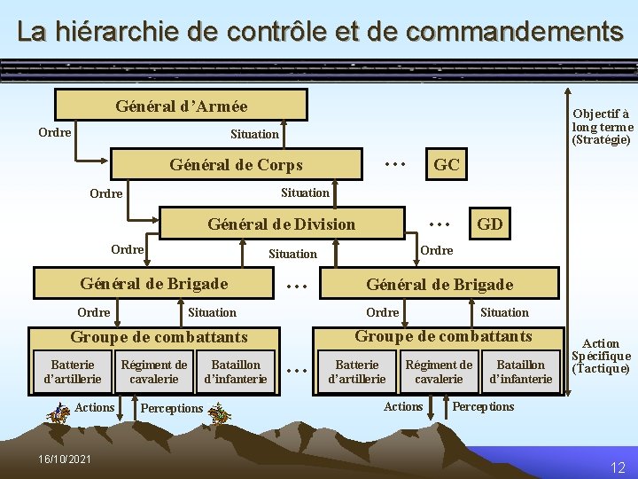 La hiérarchie de contrôle et de commandements Général d’Armée Ordre Objectif à long terme
