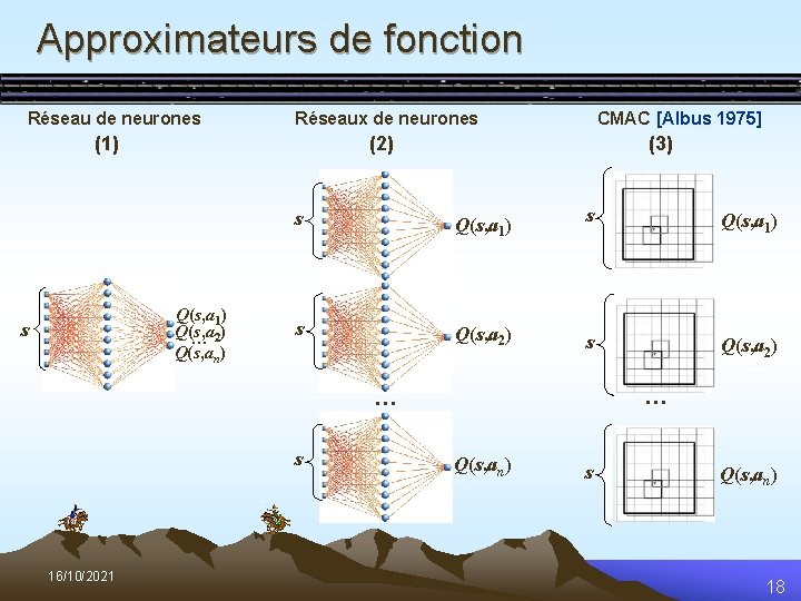 Approximateurs de fonction Réseau de neurones Réseaux de neurones (1) (2) Q(s, a 1)