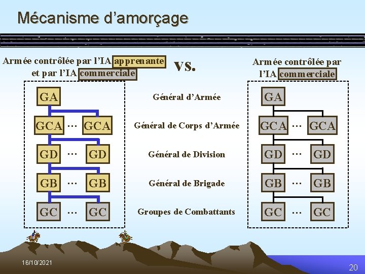 Mécanisme d’amorçage Armée contrôlée par l’IA apprenante et par l’IA commerciale GA vs. Général