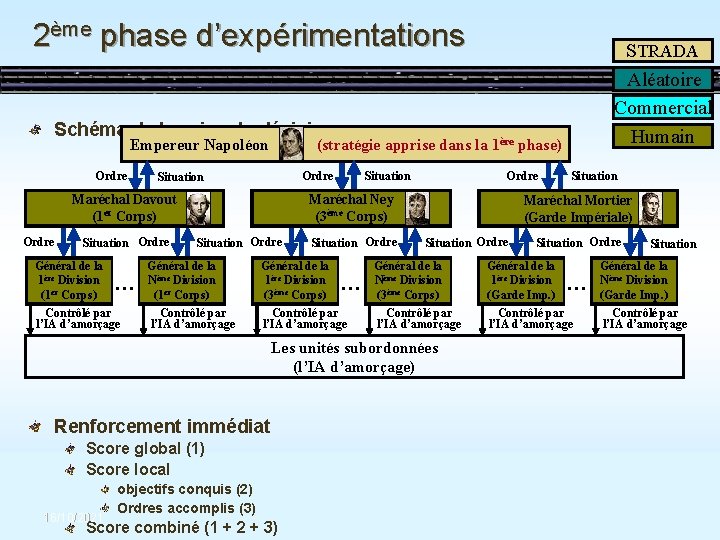 2ème phase d’expérimentations STRADA Aléatoire Commercial Humain Schéma de la prise de décisions Empereur