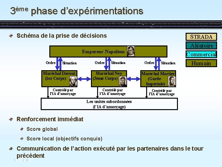 3ème phase d’expérimentations Schéma de la prise de décisions Empereur Napoléon Ordre Situation Maréchal